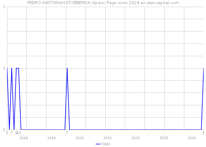 PEDRO AIESTARAN ETXEBERRIA (Spain) Page visits 2024 