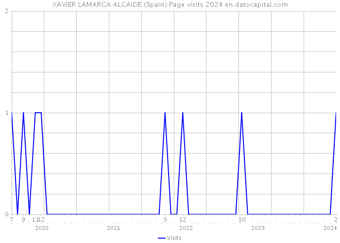 XAVIER LAMARCA ALCAIDE (Spain) Page visits 2024 