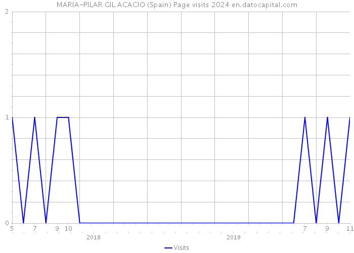 MARIA-PILAR GIL ACACIO (Spain) Page visits 2024 