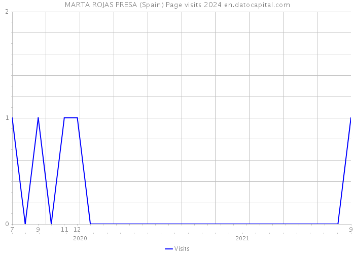 MARTA ROJAS PRESA (Spain) Page visits 2024 