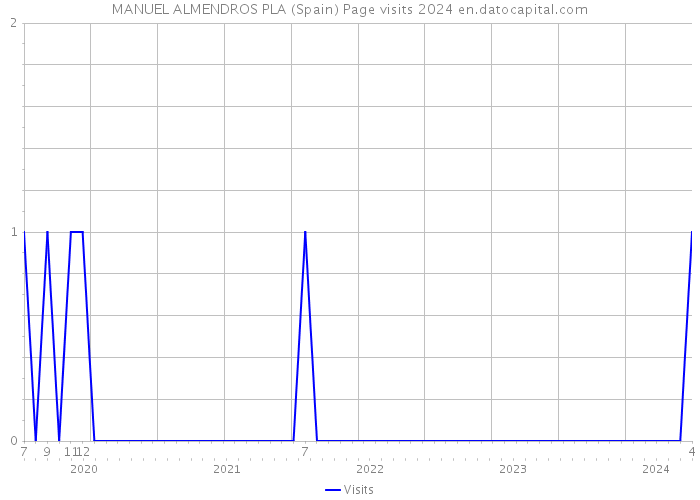 MANUEL ALMENDROS PLA (Spain) Page visits 2024 