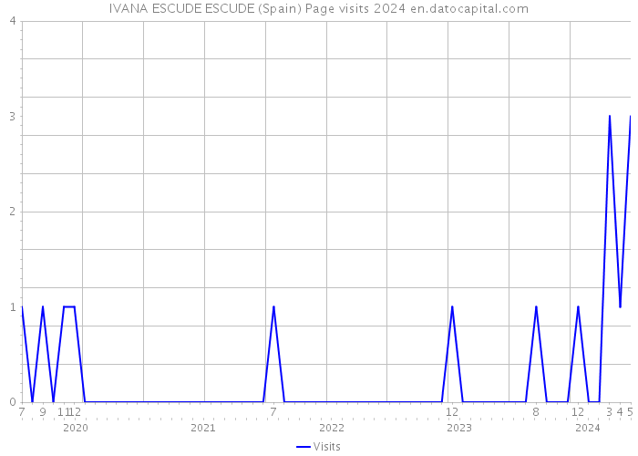 IVANA ESCUDE ESCUDE (Spain) Page visits 2024 