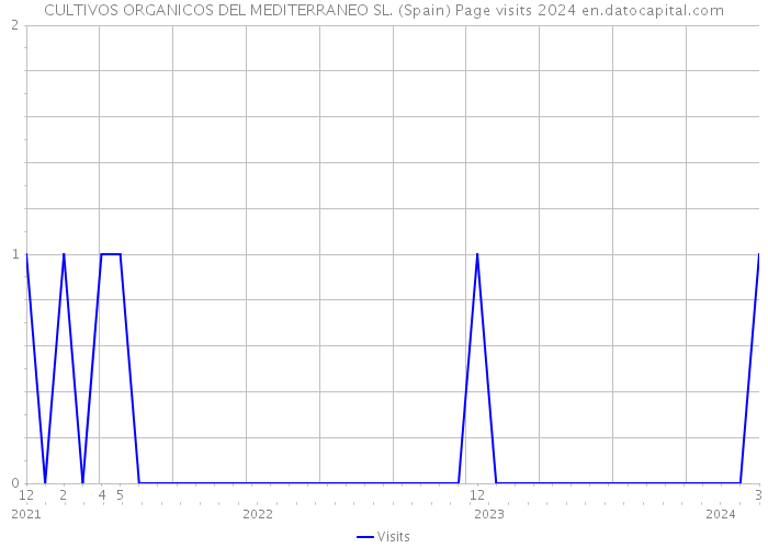 CULTIVOS ORGANICOS DEL MEDITERRANEO SL. (Spain) Page visits 2024 