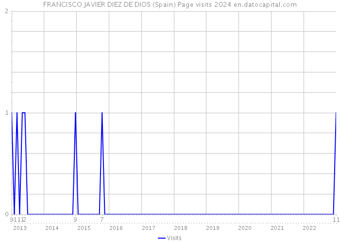 FRANCISCO JAVIER DIEZ DE DIOS (Spain) Page visits 2024 