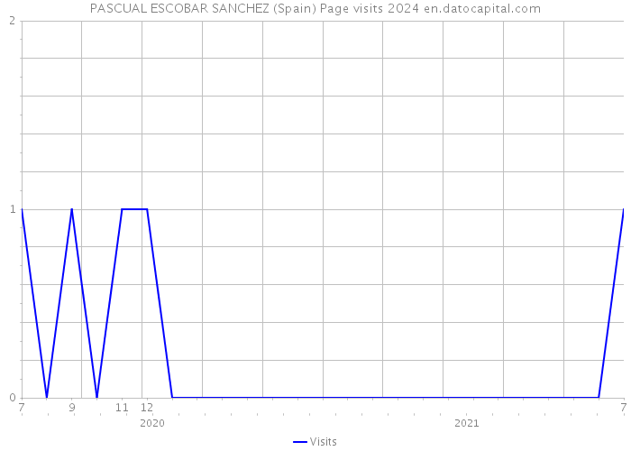 PASCUAL ESCOBAR SANCHEZ (Spain) Page visits 2024 