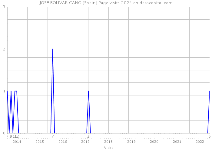 JOSE BOLIVAR CANO (Spain) Page visits 2024 