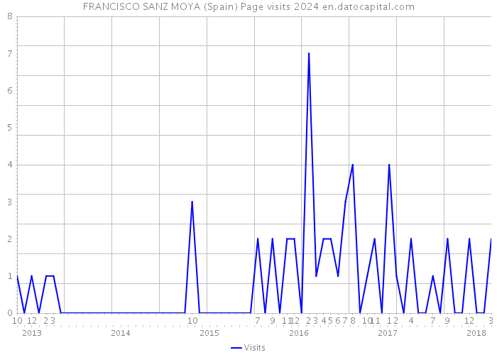 FRANCISCO SANZ MOYA (Spain) Page visits 2024 