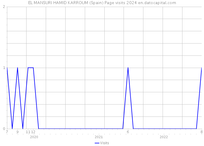 EL MANSURI HAMID KARROUM (Spain) Page visits 2024 