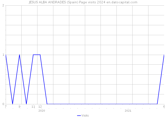 JESUS ALBA ANDRADES (Spain) Page visits 2024 