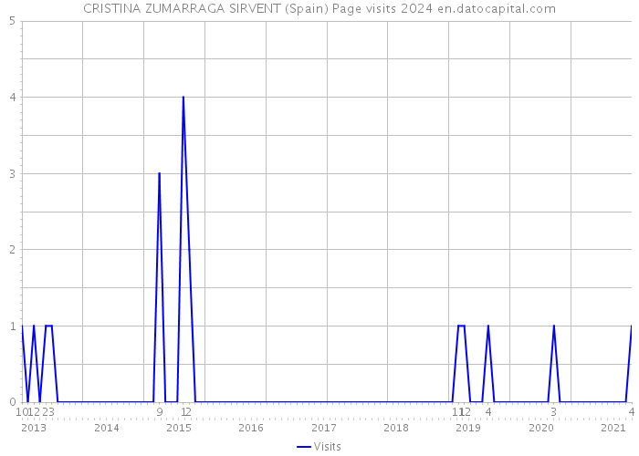 CRISTINA ZUMARRAGA SIRVENT (Spain) Page visits 2024 