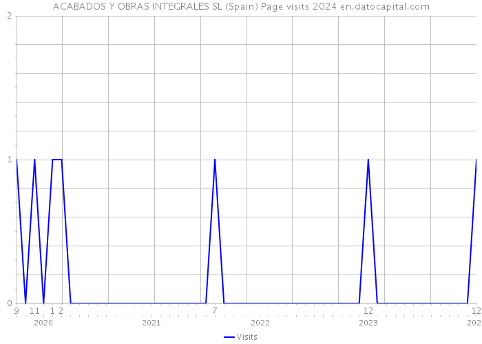 ACABADOS Y OBRAS INTEGRALES SL (Spain) Page visits 2024 