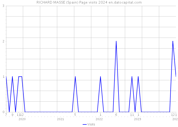 RICHARD MASSE (Spain) Page visits 2024 
