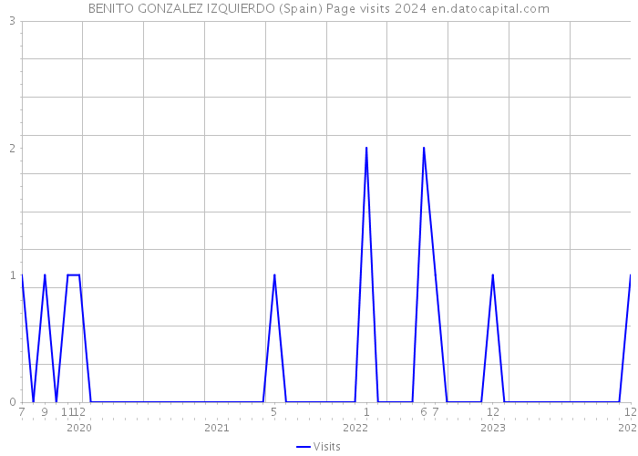 BENITO GONZALEZ IZQUIERDO (Spain) Page visits 2024 
