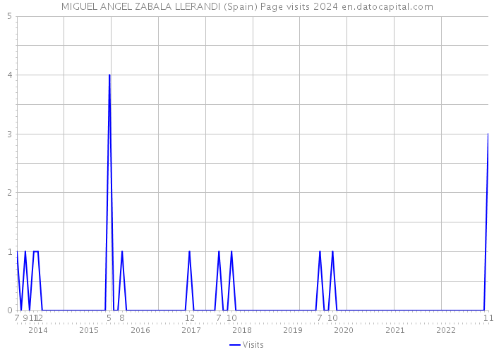 MIGUEL ANGEL ZABALA LLERANDI (Spain) Page visits 2024 