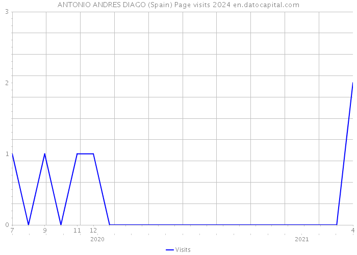 ANTONIO ANDRES DIAGO (Spain) Page visits 2024 