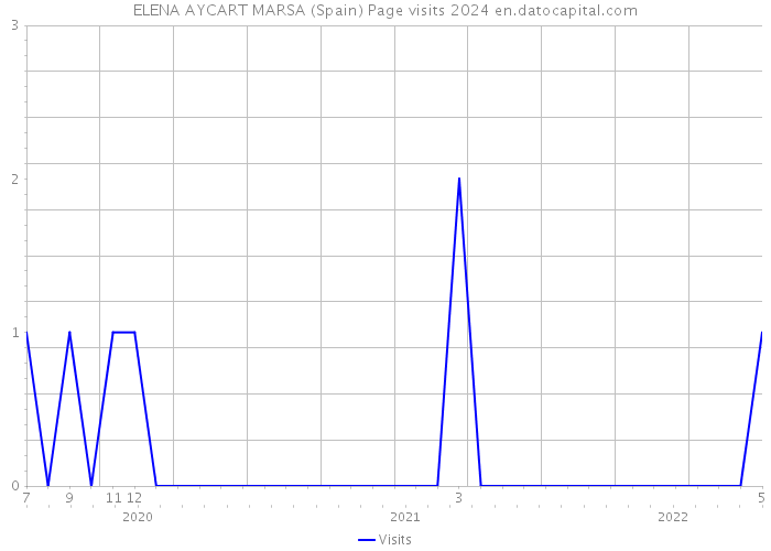 ELENA AYCART MARSA (Spain) Page visits 2024 