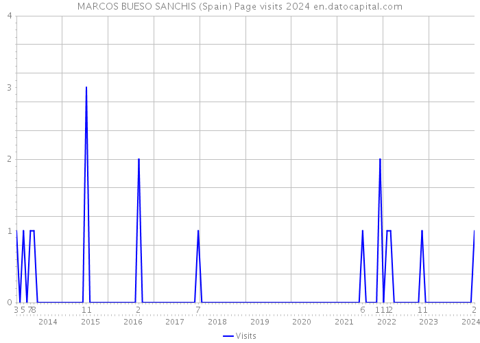 MARCOS BUESO SANCHIS (Spain) Page visits 2024 