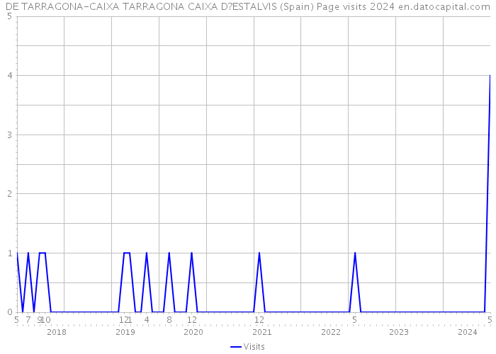 DE TARRAGONA-CAIXA TARRAGONA CAIXA D?ESTALVIS (Spain) Page visits 2024 