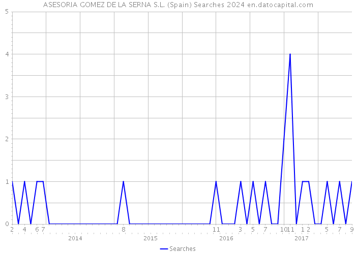 ASESORIA GOMEZ DE LA SERNA S.L. (Spain) Searches 2024 