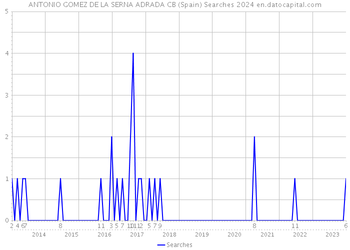 ANTONIO GOMEZ DE LA SERNA ADRADA CB (Spain) Searches 2024 