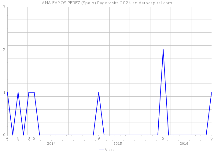 ANA FAYOS PEREZ (Spain) Page visits 2024 