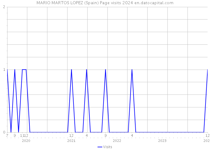 MARIO MARTOS LOPEZ (Spain) Page visits 2024 