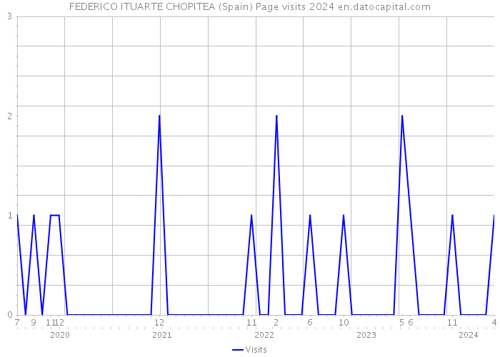FEDERICO ITUARTE CHOPITEA (Spain) Page visits 2024 