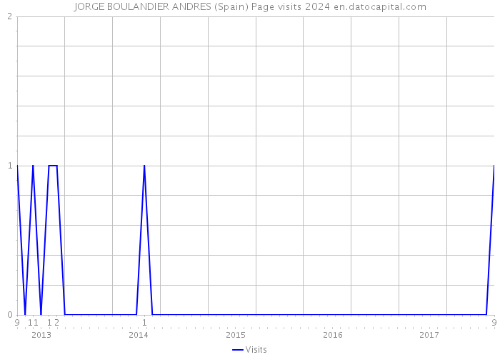 JORGE BOULANDIER ANDRES (Spain) Page visits 2024 