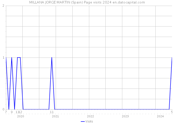 MILLANA JORGE MARTIN (Spain) Page visits 2024 