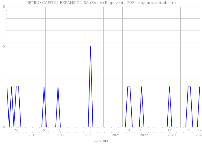 RETIRO CAPITAL EXPANSION SA (Spain) Page visits 2024 