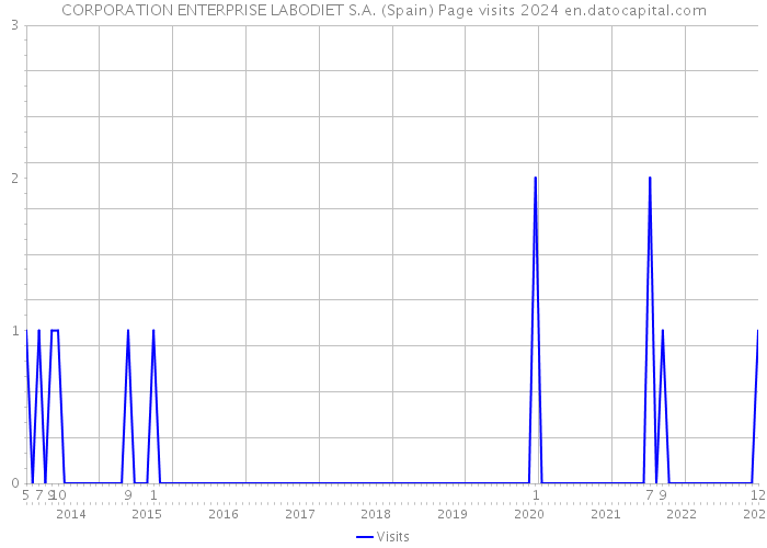CORPORATION ENTERPRISE LABODIET S.A. (Spain) Page visits 2024 