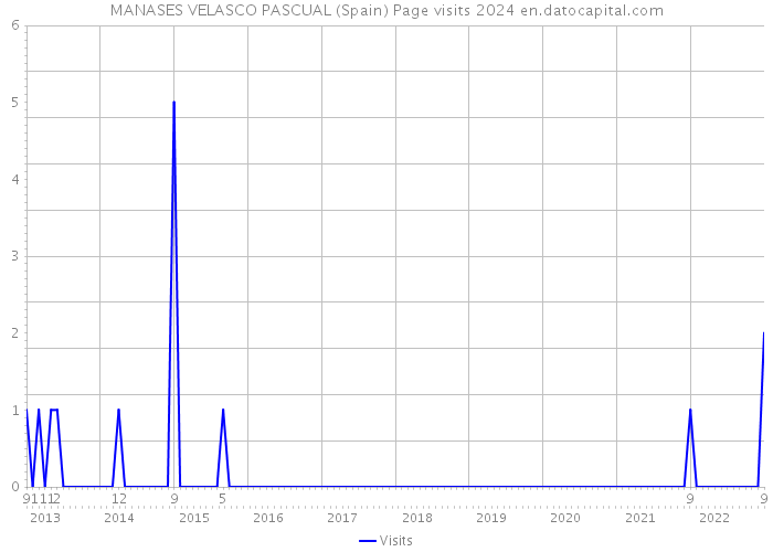 MANASES VELASCO PASCUAL (Spain) Page visits 2024 