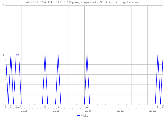 ANTONIO SANCHEZ LOPEZ (Spain) Page visits 2024 
