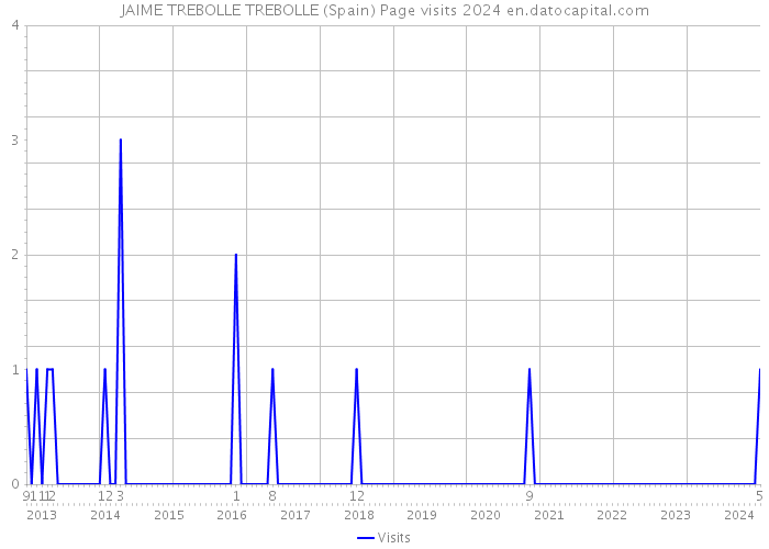 JAIME TREBOLLE TREBOLLE (Spain) Page visits 2024 