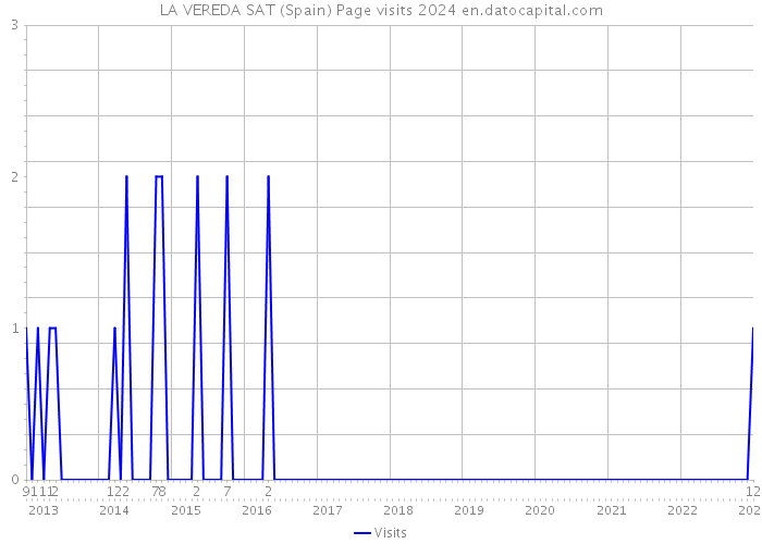 LA VEREDA SAT (Spain) Page visits 2024 