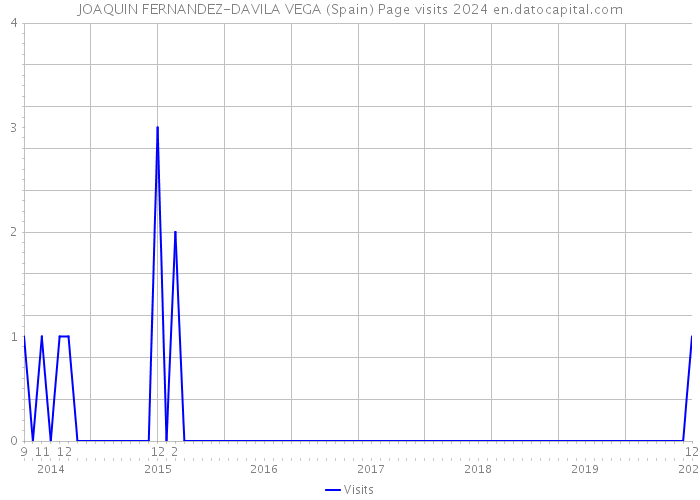 JOAQUIN FERNANDEZ-DAVILA VEGA (Spain) Page visits 2024 