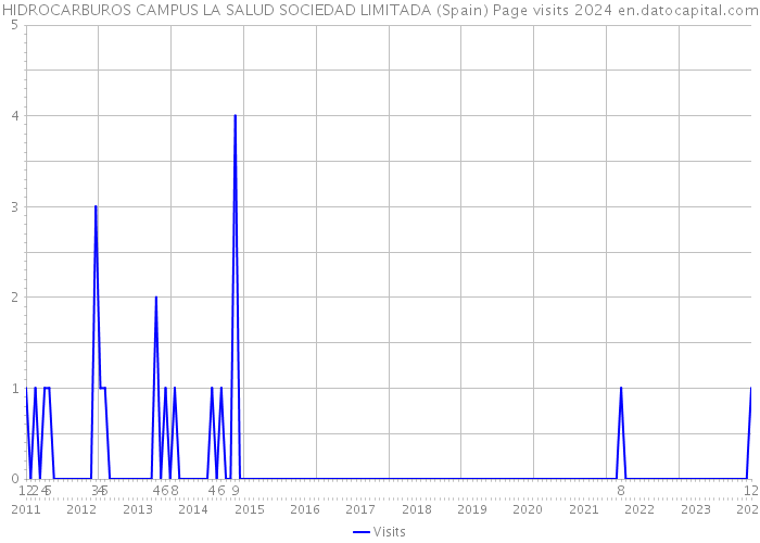HIDROCARBUROS CAMPUS LA SALUD SOCIEDAD LIMITADA (Spain) Page visits 2024 