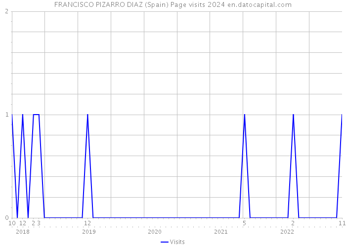 FRANCISCO PIZARRO DIAZ (Spain) Page visits 2024 