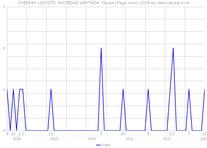 OVERPAK LOGISTIC SOCIEDAD LIMITADA. (Spain) Page visits 2024 