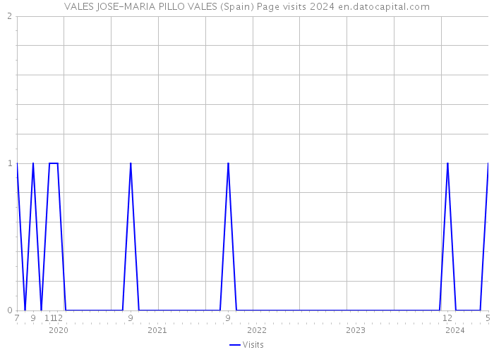 VALES JOSE-MARIA PILLO VALES (Spain) Page visits 2024 