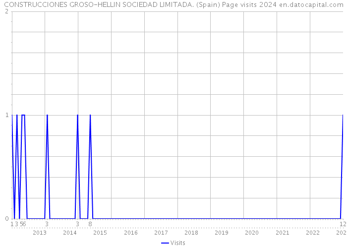 CONSTRUCCIONES GROSO-HELLIN SOCIEDAD LIMITADA. (Spain) Page visits 2024 