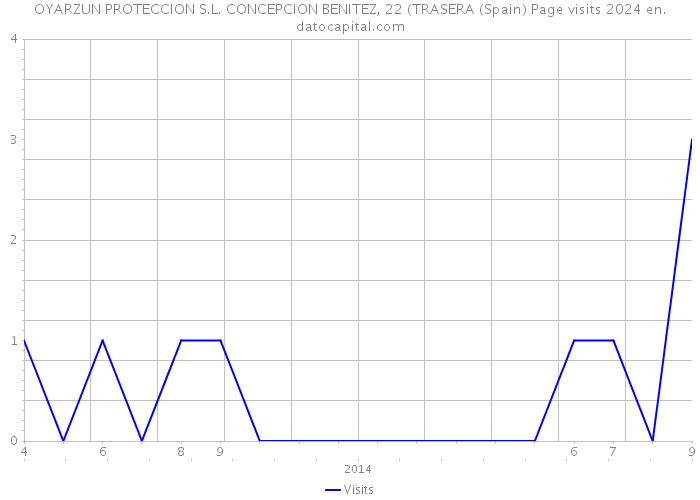 OYARZUN PROTECCION S.L. CONCEPCION BENITEZ, 22 (TRASERA (Spain) Page visits 2024 