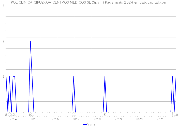 POLICLINICA GIPUZKOA CENTROS MEDICOS SL (Spain) Page visits 2024 