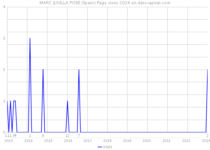 MARC JUVILLA POSE (Spain) Page visits 2024 
