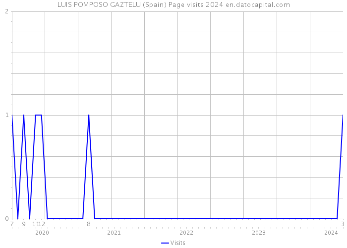 LUIS POMPOSO GAZTELU (Spain) Page visits 2024 