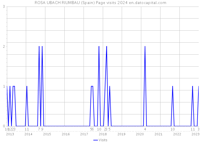 ROSA UBACH RIUMBAU (Spain) Page visits 2024 