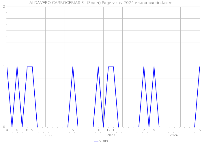 ALDAVERO CARROCERIAS SL (Spain) Page visits 2024 