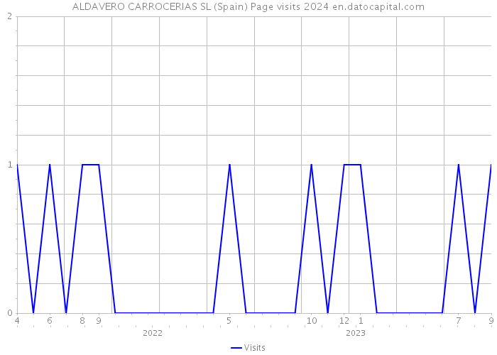 ALDAVERO CARROCERIAS SL (Spain) Page visits 2024 
