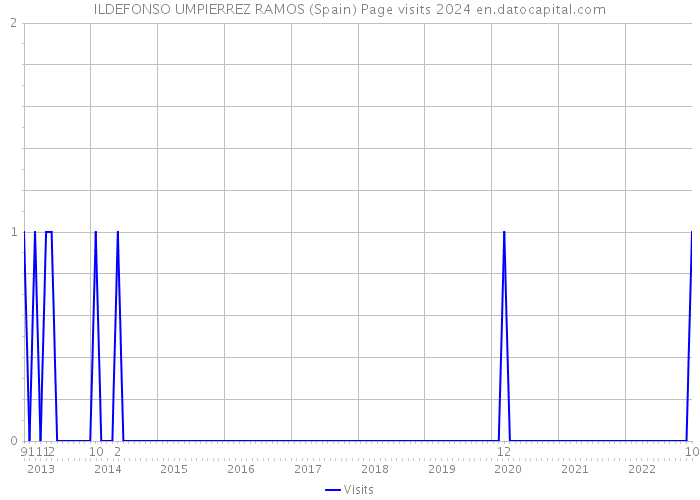 ILDEFONSO UMPIERREZ RAMOS (Spain) Page visits 2024 