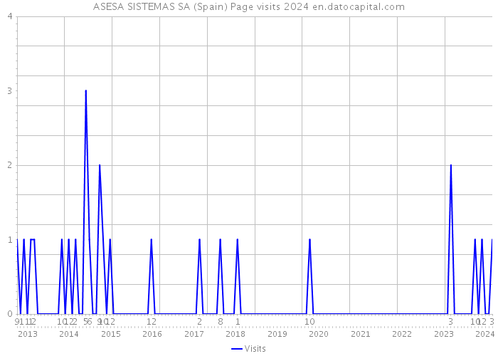 ASESA SISTEMAS SA (Spain) Page visits 2024 